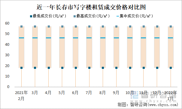 近一年长春市写字楼租赁成交价格对比图