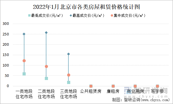 2022年1月北京市各类房屋租赁价格统计图