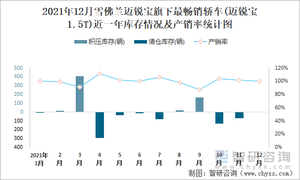 2021年12月雪佛兰迈锐宝旗下最畅销车(迈锐宝1.5T)近一年库存情况及产销率统计图