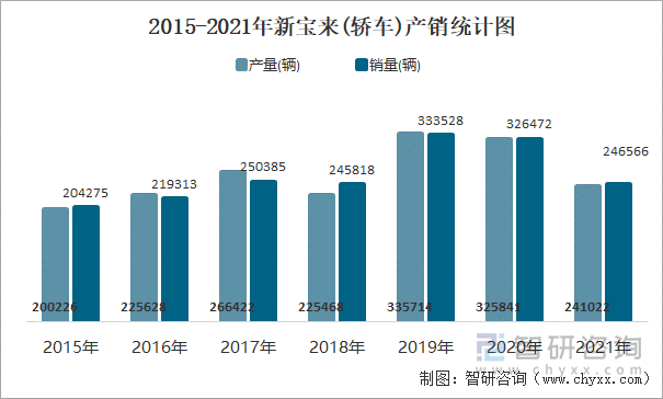 2015-2021年新宝来(轿车)产销统计图