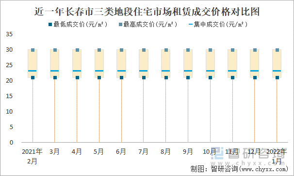 近一年长春市三类地段住宅市场租赁成交价格对比图