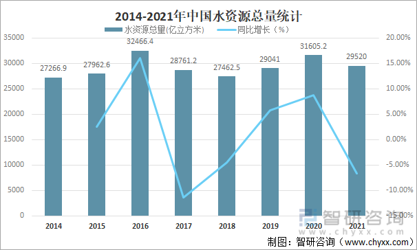 2014-2021年中国水资源总量统计