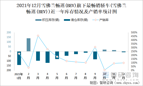 2021年12月雪佛兰畅巡(BEV)旗下最畅销车(雪佛兰畅巡(BEV))近一年库存情况及产销率统计图