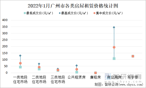 2022年1月广州市各类房屋租赁价格统计图