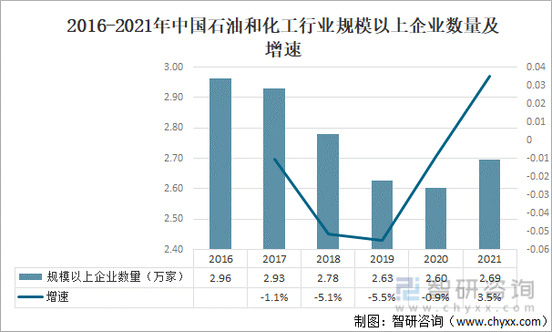 2016-2021年中国石油和化工行业规模以上企业数量及增速
