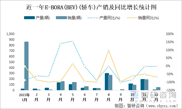 近一年E-BORA(BEV)(轿车)产销及同比增长统计图