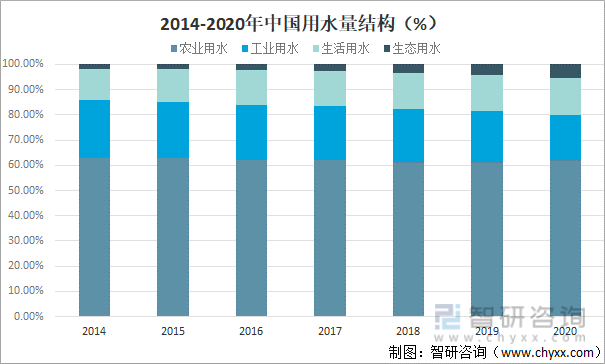 2014-2020年中国用水量结构