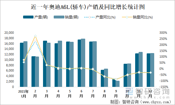 近一年奥迪A6L(轿车)产销及同比增长统计图