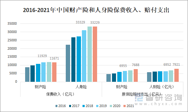 2016-2021年中国财产险和人身险保费收入、赔付支出