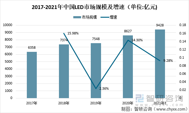 2017-2022年中国LED市场规模及增速（单位:亿元)