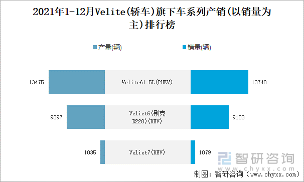 2021年1-12月VELITE(轿车)旗下车系列产销(以销量为主)排行榜