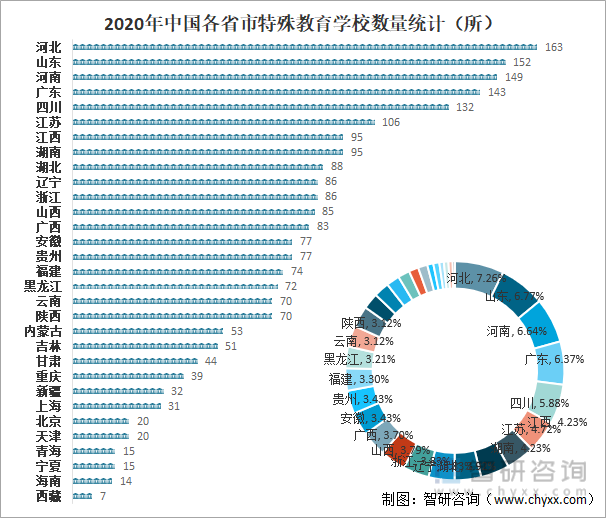 2020年中国各省市特殊教育学校数量统计（所）