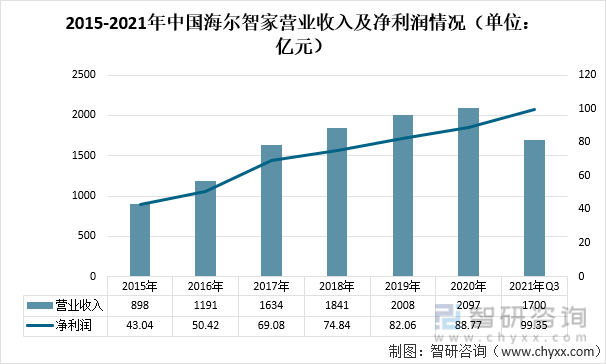 2015-2021年中国海尔智家营业收入及净利润情况（单位：亿元）