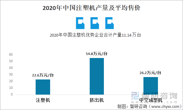 2020年中国注塑机产量及平均售价