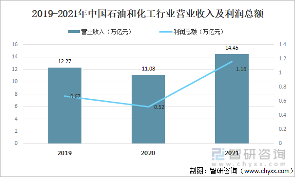 2019-2021年中国石油和化工行业营业收入及利润总额