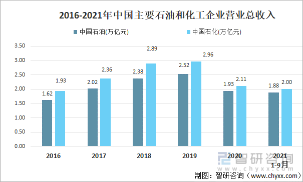 2016-2021年中国主要石油和化工行业营业总收入
