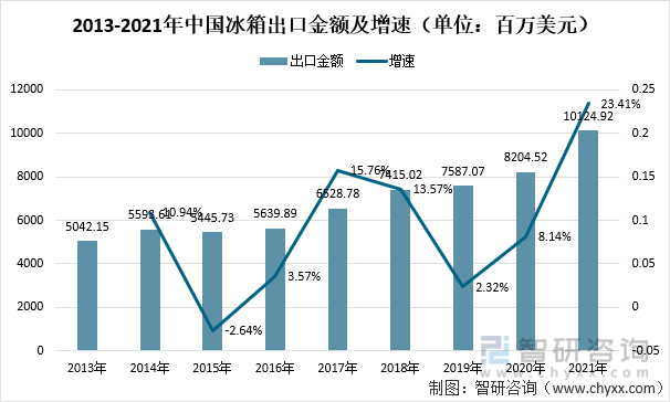 2013-2021年中国冰箱出口金额及增速（单位：百万美元）