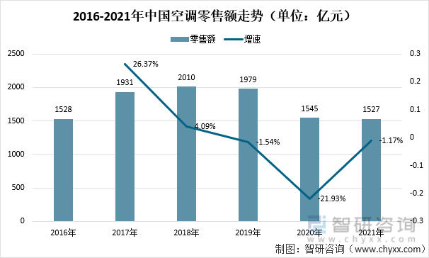 2016-2021年中国空调零售额走势（单位：亿元）