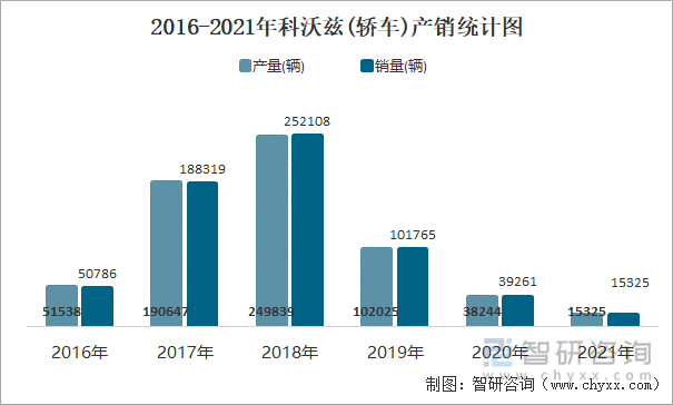 2016-2021年科沃兹(轿车)产销统计图