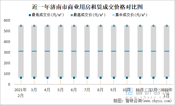 近一年濟(jì)南市商業(yè)用房租賃成交價格對比圖