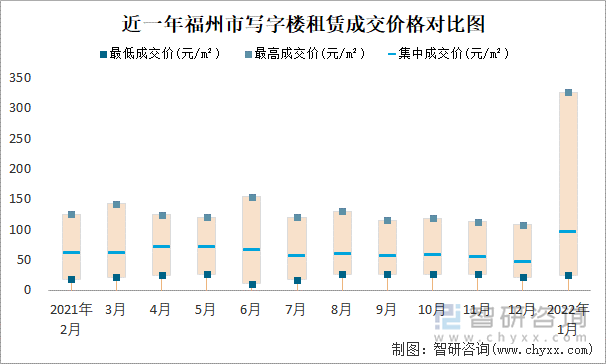 近一年福州市寫字樓租賃成交價(jià)格對(duì)比圖