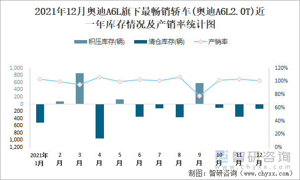 2021年12月奥迪A6L旗下最畅销车(奥迪A6L2.0T)近一年库存情况及产销率统计图