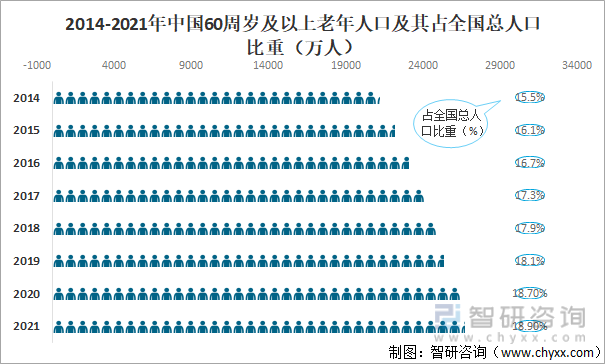 2014-2021年中国60周岁及以上老年人口及其占全国总人口比重