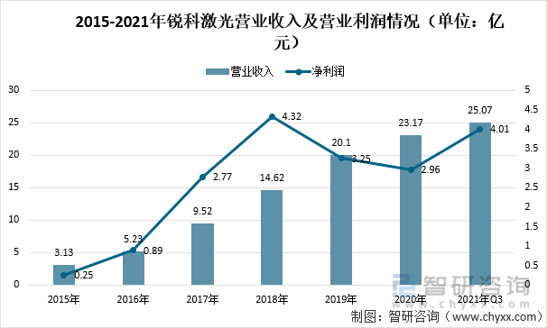 2015-2021年锐科激光营业收入及营业利润情况（单位：亿元）