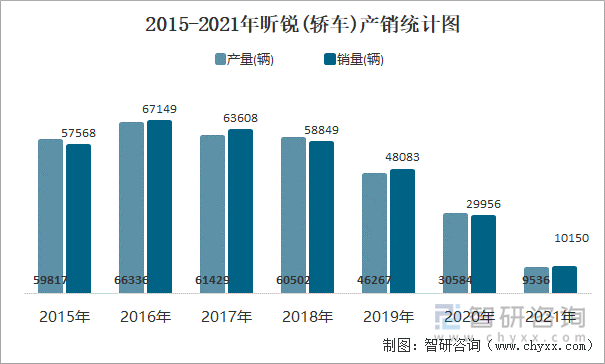 2015-2021年昕锐(轿车)产销统计图