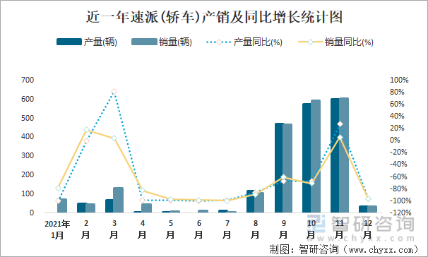 近一年速派(轿车)产销及同比增长统计图