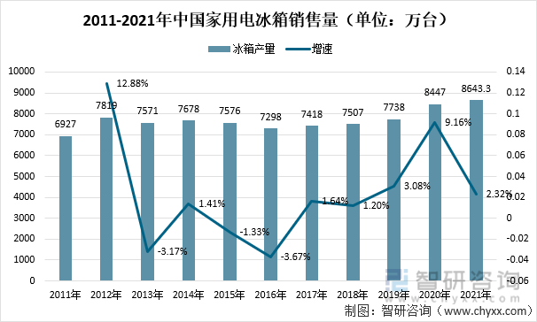 2011-2021年中国家用电冰箱销售量（单位：万台）