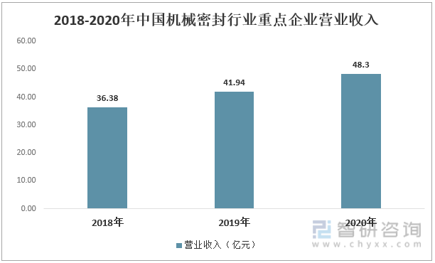 2018-2020年中国机械密封行业重点企业营业收入