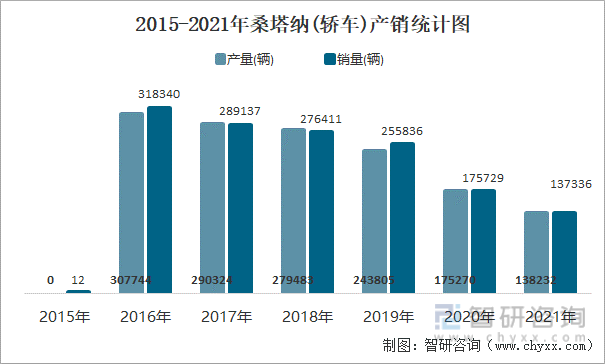 2015-2021年桑塔纳(轿车)产销统计图