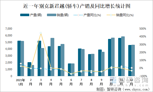 近一年别克新君越(轿车)产销及同比增长统计图