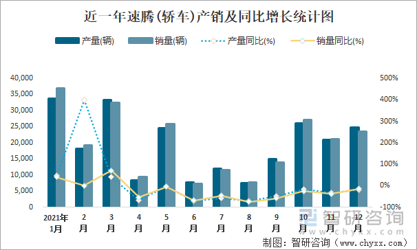 近一年速腾(轿车)产销及同比增长统计图