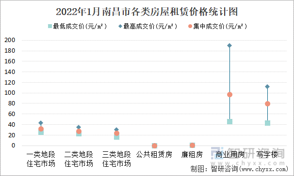 2022年1月南昌市各类房屋租赁价格统计图