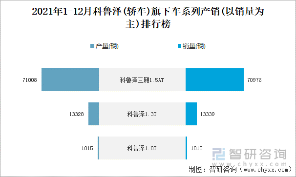 2021年1-12月科鲁泽(轿车)旗下车系列产销(以销量为主)排行榜