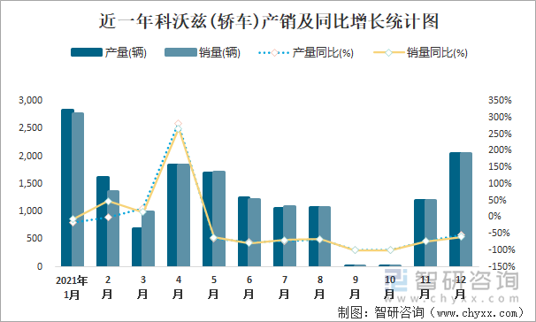 近一年科沃兹(轿车)产销及同比增长统计图