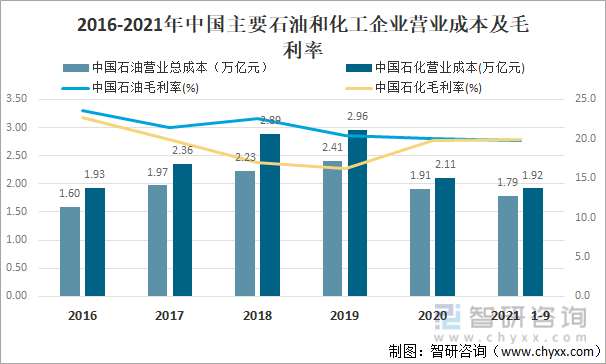 2016-2021年中国主要石油和化工企业营业成本及毛利率