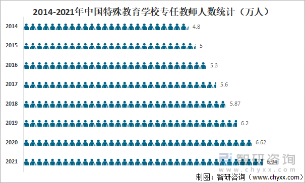 2014-2021年中国特殊教育学校专任教师人数统计