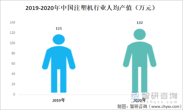2019-2020年中国注塑机行业人均产值