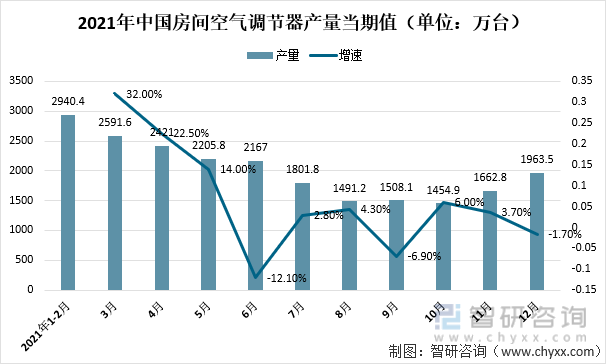 2021年中国房间空气调节器产量当期值（单位：万台）