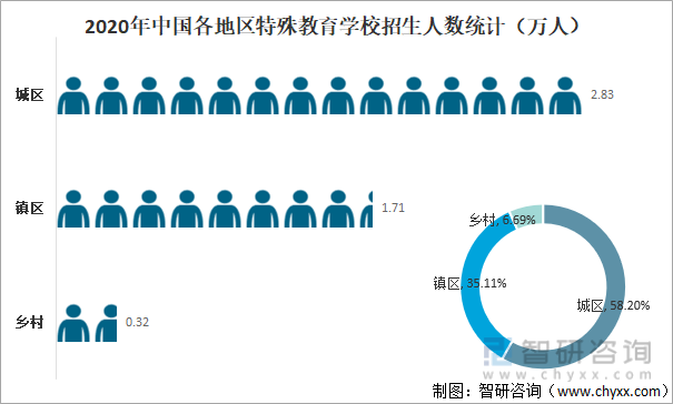 2020年中国各地区特殊教育学校招生人数统计（万人）