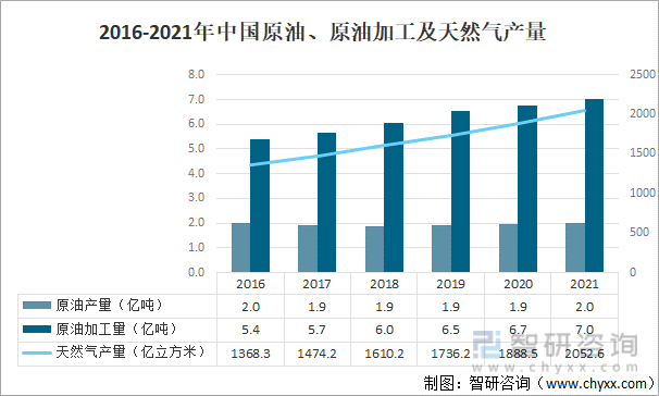 2016-2021年中国原油、原油加工及天然气产量