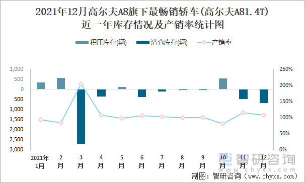 2021年12月高尔夫A8旗下最畅销车(高尔夫A81.4T)近一年库存情况及产销率统计图