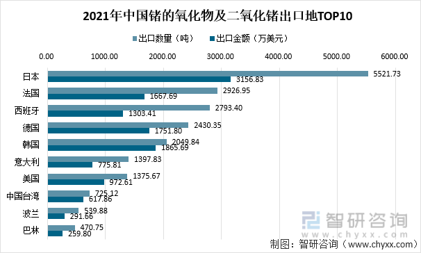 2021年中国锗的氧化物及二氧化锗出口地TOP10