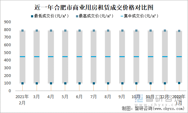 近一年合肥市商业用房租赁成交价格对比图