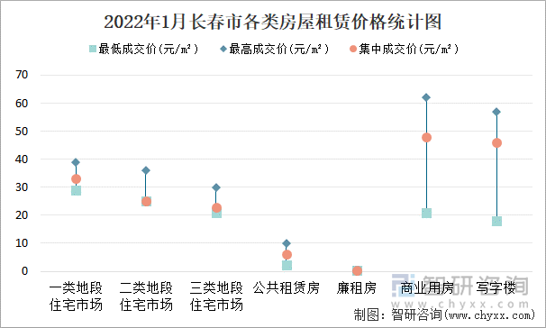 2022年1月长春市各类房屋租赁价格统计图