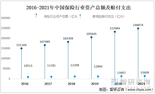 2016-2021年中国保险行业资产总额及赔付支出