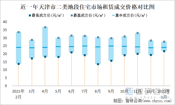 近一年天津市二类地段住宅市场租赁成交价格对比图